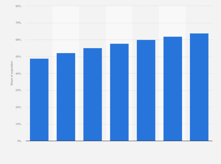 Statistic: Internet user penetration in Central and Eastern Europe from 2013 to 2019