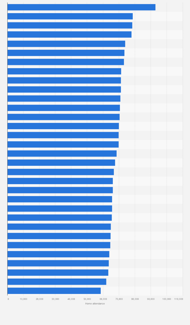 Statistic: Teams of the NFL ranked by average regular season attendance in the 2024 season