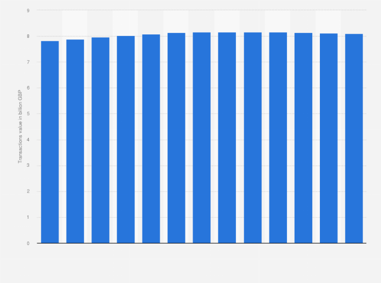 Statistic: Value of credit card purchase transactions in the retail sales sector of the United Kingdom (UK) from October 2016 to October 2017 (in billion GBP)