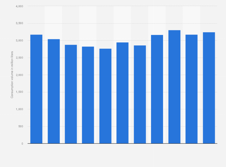 Statistic: Consumption of dilutable soft drinks in the United Kingdom from 2013 to 2023 (in million liters)
