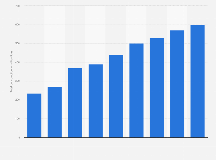 Statistic: Total consumption of energy drinks in the United Kingdom from 2006 to 2014 (in million litres)