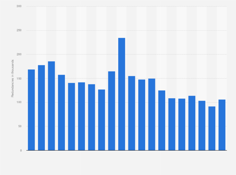 Statistic: Number of people made redundant in the United Kingdom (UK) from 2000 to 2019 (in 1,000s)