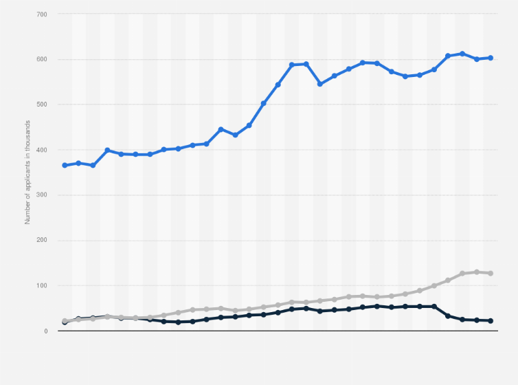 Statistic: Number of university applicants in the United Kingdom from 2004 to 2024, by domicile of applicant (in 1,000s)