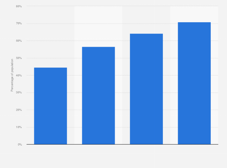 Statistic: Mobile phone internet user penetration in Germany from 2014 to 2017