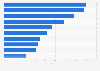 Penetration of leading social networks in India in 3rd quarter of 2024