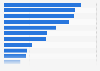 Penetration of leading social networks in Indonesia as of Q3 2024