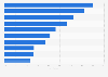 Penetration rate of top social networks in Singapore as of the 3rd quarter of 2024