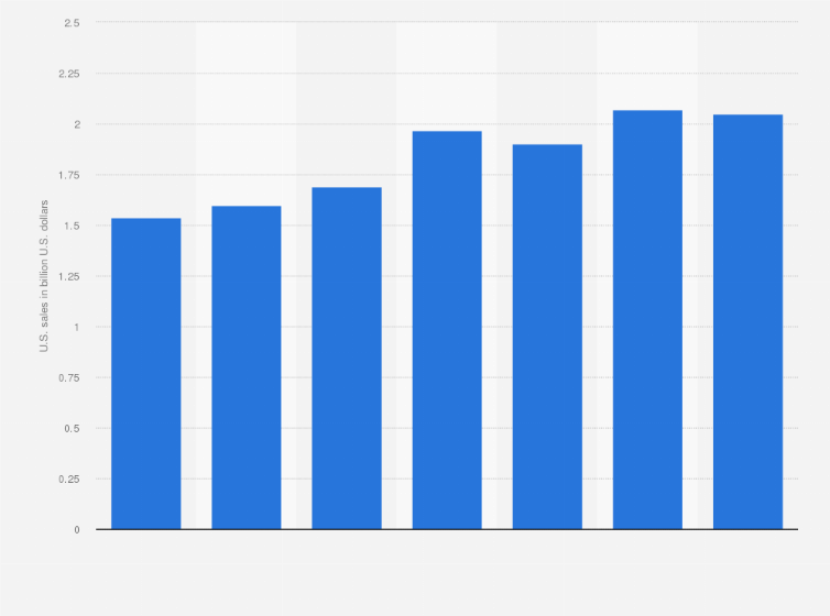 Statistic: Sales of The Cheesecake Factory in the United States from 2011 to 2017 (in billion U.S. dollars)