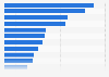 Most popular social media platforms in the United Kingdom (UK) as of the third quarter 2024, by usage reach