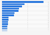 Leading export markets for trade in goods in the United Kingdom in 2024, by share of exports