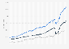 Value of trade in services in the United Kingdom from 1st quarter 2000 to 1st quarter 2025 (in million GBP)