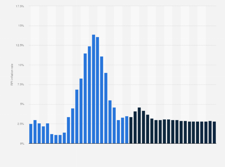 Statistic: Quarterly inflation rate of the Retail Price Index in the United Kingdom from 1st quarter 2019 to 1st quarter 2030