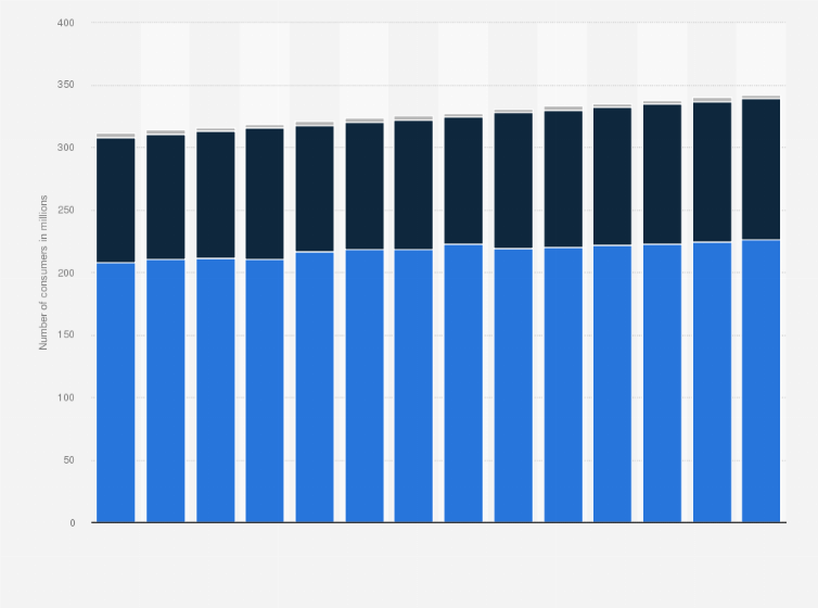 Statistic: U.S. population: Usage of disposable cups and plates from 2011 to 2024
