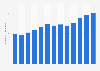 Number of employees in the advertising and marketing economy of the United Kingdom (UK) from 2011 to 2023 (in 1,000s)