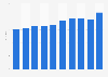 Gross value added of the film, TV, video, radio and photography production industries in the United Kingdom (UK) from 2010 to 2019 (in billion GBP)