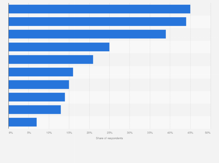 Statistic: Favorite activities while camping in the United States in 2016