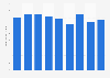 Chip Ganassi Racing team (NASCAR) team value* from 2010 to 2018 (in million U.S. dollars)