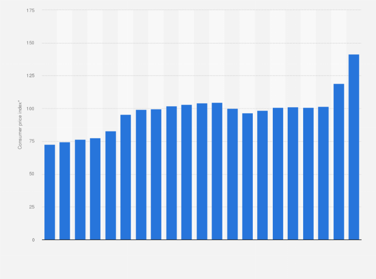Statistic: Consumer price index (CPI) of milk, cheese and eggs in the United Kingdom (UK) from 2003 to 2023
