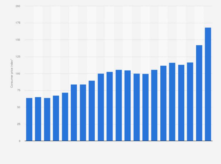 Statistic: Consumer price index (CPI) of oils and fats in the United Kingdom (UK) from 2003 to 2023