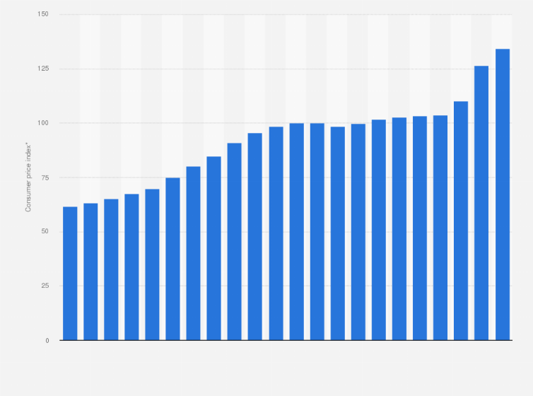 Statistic: Consumer price index (CPI) of sugar, jam, syrups, chocolate and confectionery annual average in the United Kingdom (UK) from 2003 to 2024