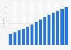 Car parc in China from 2011 to 2024 (in millions)