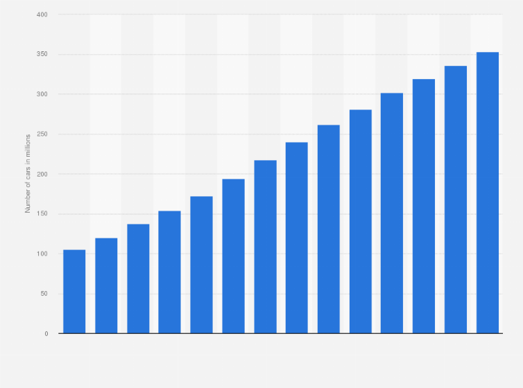 Statistic: Car parc in China from 2011 to 2024 (in millions)