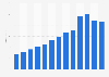 Online retail spending in the United Kingdom (UK) from 2011 to 2023 (in billion GBP)