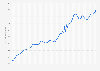 Monthly house price index for all dwellings in the United Kingdom (UK) from January 2015 to April 2025