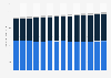U.S. population: Usage of blusher / bronzer from 2011 to 2024