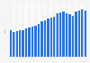 Average movie ticket price in the United Kingdom (UK) from 2000 to 2024 (in GBP)