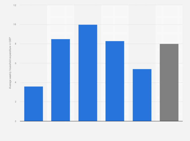Statistic: Average weekly household expenditure on holiday accommodation within the United Kingdom in 2022, by age of household reference person (in GBP)