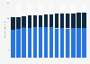 U.S. population: Usage of eye liner from 2011 to 2024