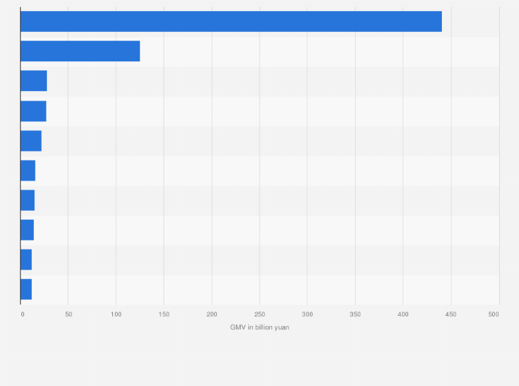 Statistic: Leading B2C e-commerce retailers in China in 2013, by gross merchandise volume (in billion yuan)