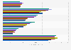 U.S. population: Usage frequency of eye brow pencils within 7 days from 2011 to 2020