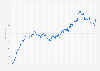 House price index in London, England from January 2015 to June 2024