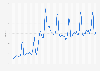 Value of monthly internet retail sales in Great Britain from January 2018 to March 2025, based on sales per week index