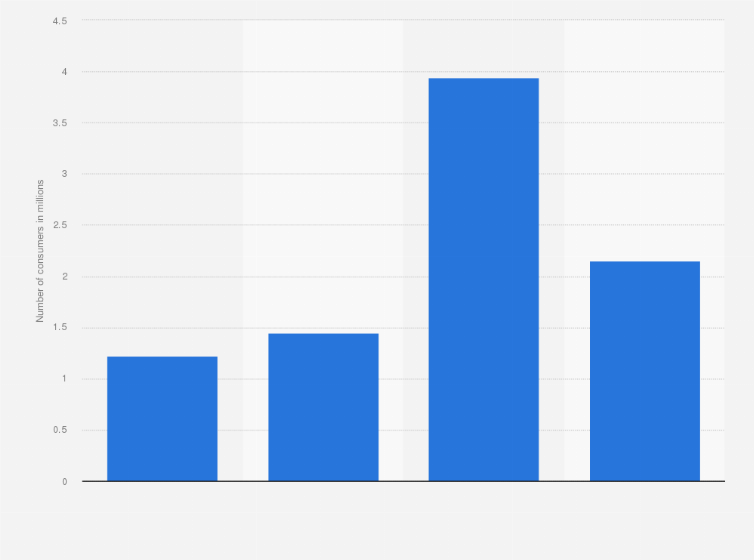 Statistic: U.S. population: How many servings of The Greek Gods yogurt have you used in the last 30 days?