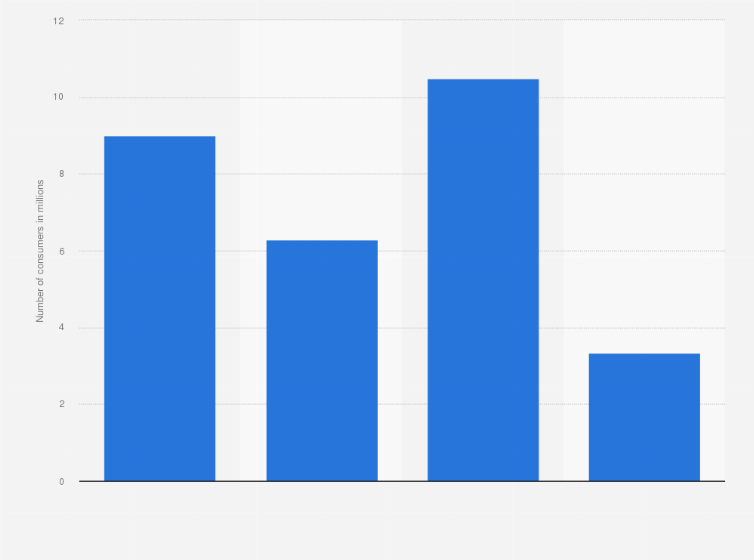 Statistic: U.S. population: How many pounds of Imperial margarine / margarine spread have you used in the last 7 days?