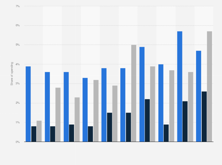 Statistic: Share of weekly household expenditure on package holidays abroad in the United Kingdom from financial year 2020 to 2023, by disposable income decile group