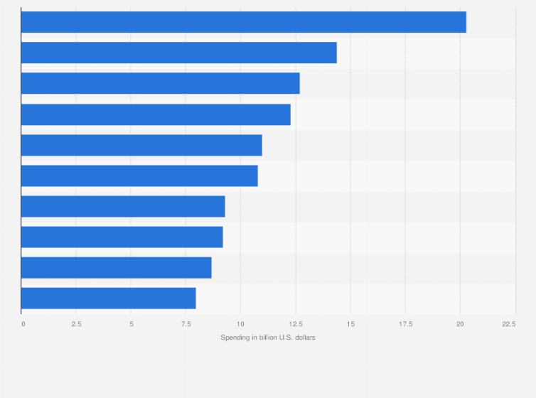Statistic: Leading advertisers worldwide in 2023, by advertising spending (in billion U.S. dollars)