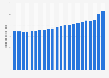 Consumer price index (CPI) of pharmaceutical products annually in the United Kingdom (UK) from 2003 to 2024