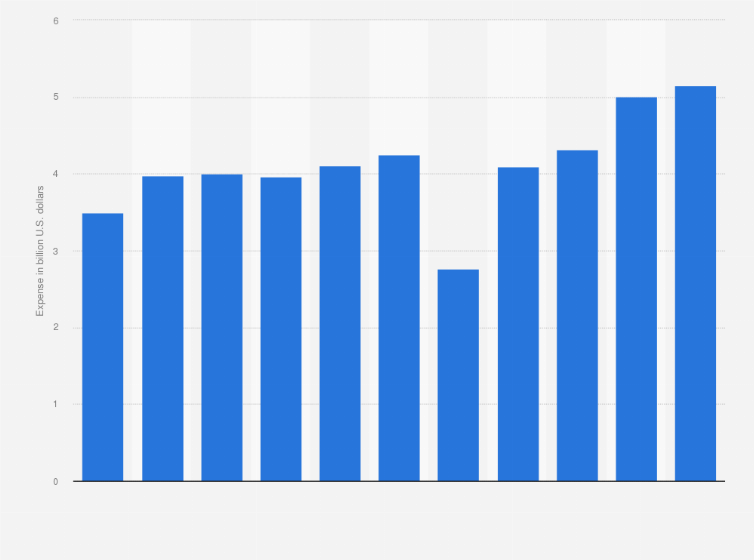 Statistic: Coca-Cola Company's advertising expense from 2014 to 2024 (in billion U.S. dollars)