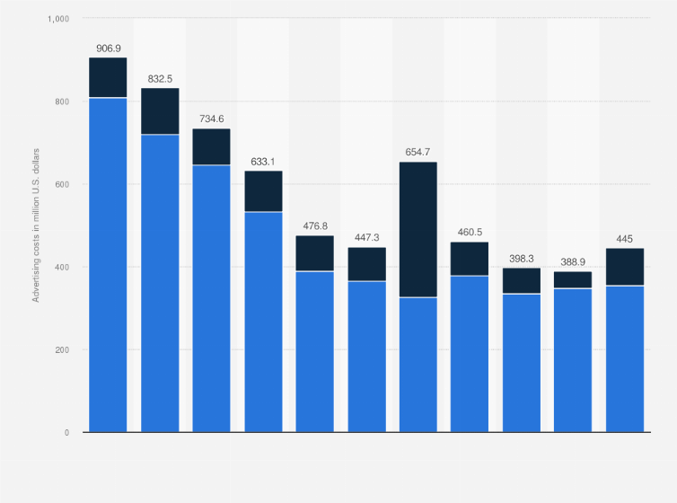 Statistic: McDonald's advertising costs from 2014 to 2024 (in million U.S. dollars)