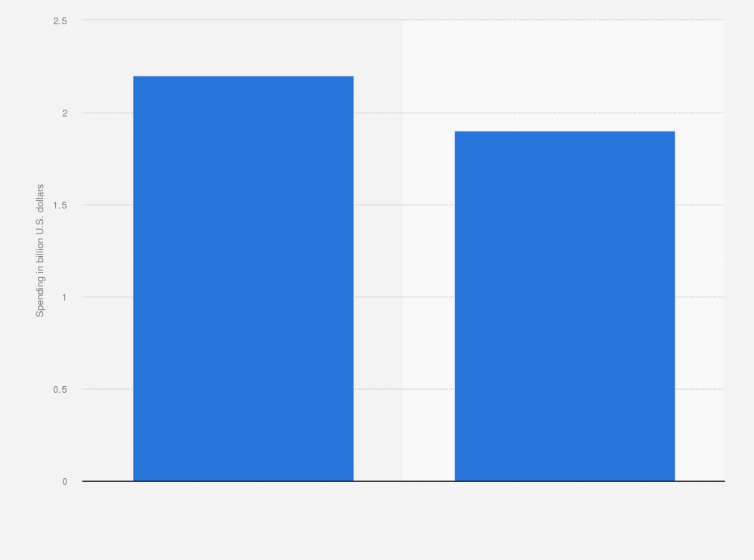 Statistic: Stellantis (formerly Fiat Chrysler Automobiles) advertising spending worldwide in 2020 and 2021 (in billion U.S. dollars)