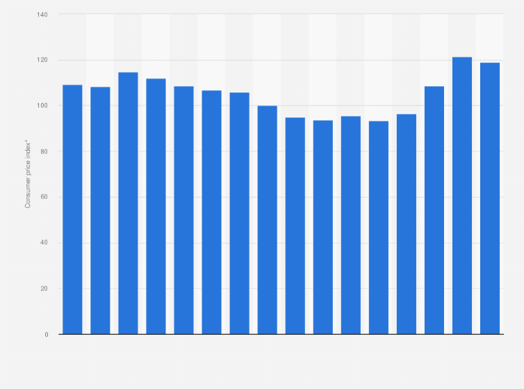 Statistic: Consumer price index (CPI) of second hand car purchases annually in the United Kingdom (UK) from 2008 to 2023