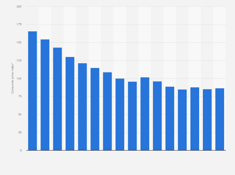 Statistic: Consumer price index (CPI) of equipment for the reception and reproduction of sound and pictures in the United Kingdom (UK) from 2008 to 2023