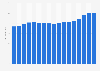 Consumer price index (CPI) of garden equipment, plants and flowers in the United Kingdom (UK) from 2008 to 2024