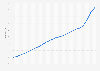 Consumer price index (CPI) of catering services annually in the United Kingdom from 2003 to 2024