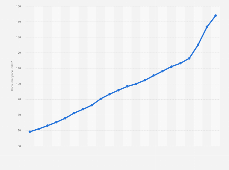 Statistic: Consumer price index (CPI) of restaurants and cafes annually in the United Kingdom from 2003 to 2024