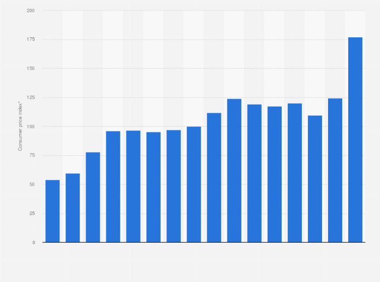 Statistic: Consumer price index (CPI) of transport insurance annually in the United Kingdom (UK) from 2008 to 2023